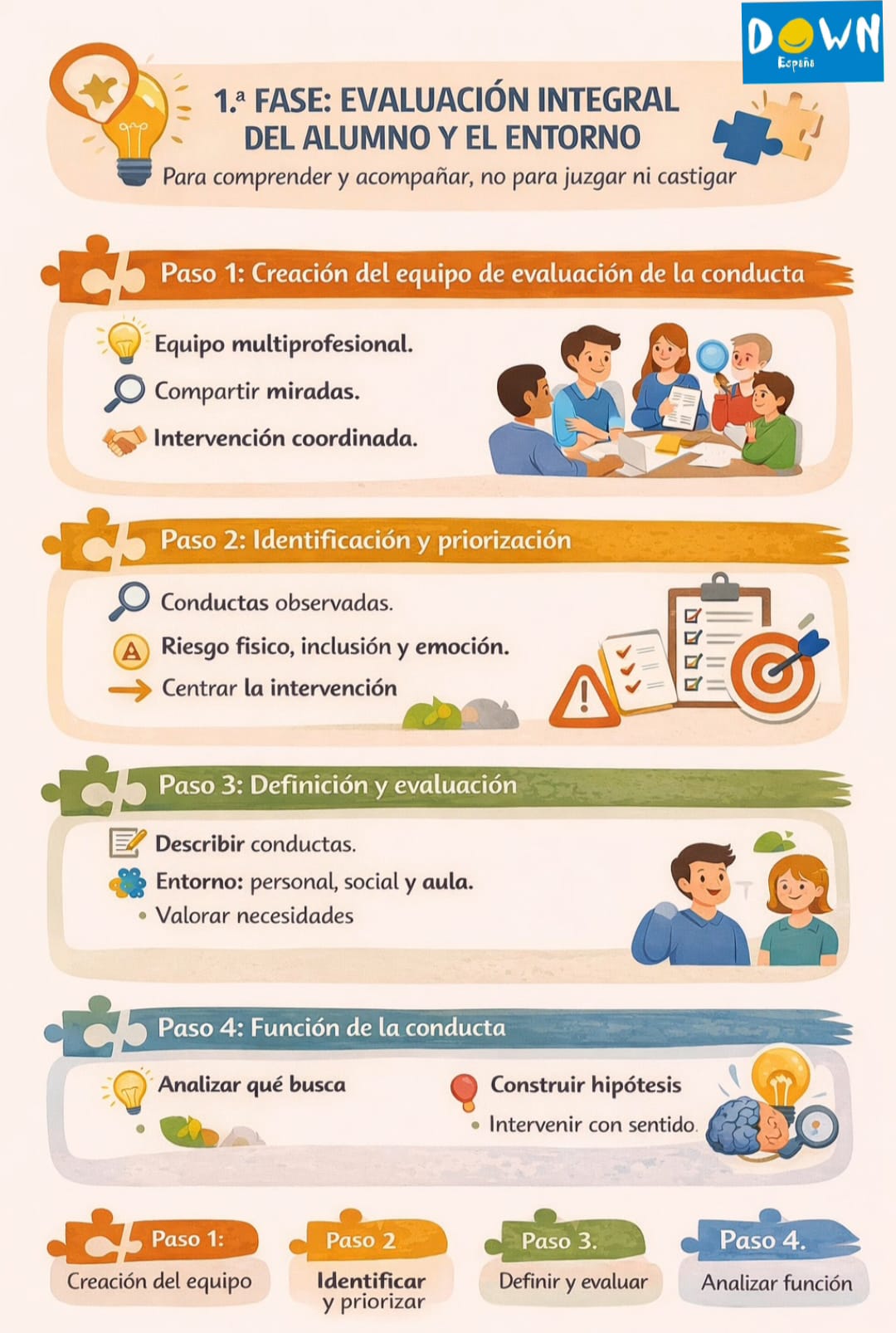 Pasos de la 1º fase de la intervención